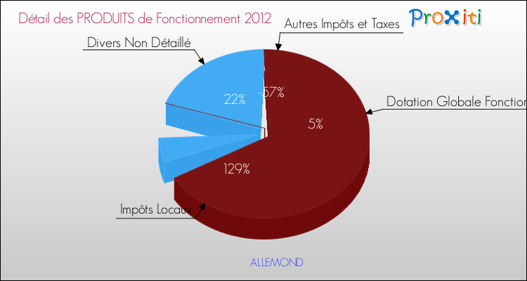Décomposition du Budget de Fonctionnement 2012 de la commune de ALLEMOND Budget de Fonctionnement 2012 pour la commune de ALLEMOND