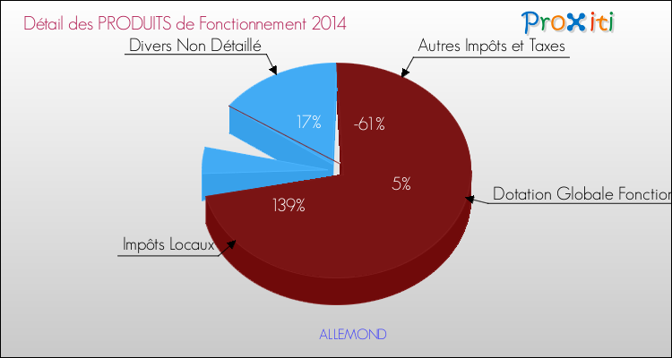 Décomposition du Budget de Fonctionnement 2014 de la commune de ALLEMOND Budget de Fonctionnement 2014 pour la commune de ALLEMOND