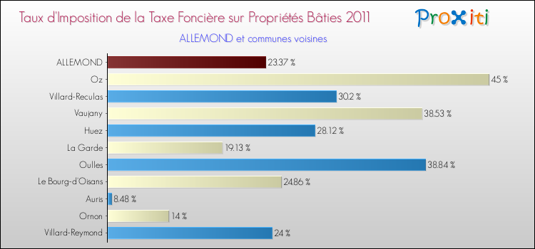 Taux d'imposition de la taxe foncière sur le bati 2011 pour ALLEMOND et les communes proches Comparaison des taux d'imposition de la taxe foncière sur le bati 2011 pour ALLEMOND et les communes voisines