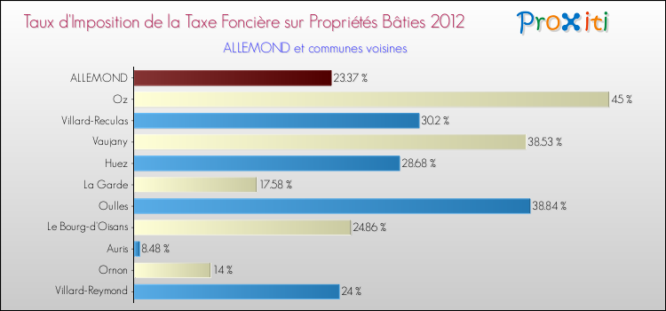 Taux d'imposition de la taxe foncière sur le bati 2012 pour ALLEMOND et les communes proches Comparaison des taux d'imposition de la taxe foncière sur le bati 2012 pour ALLEMOND et les communes voisines