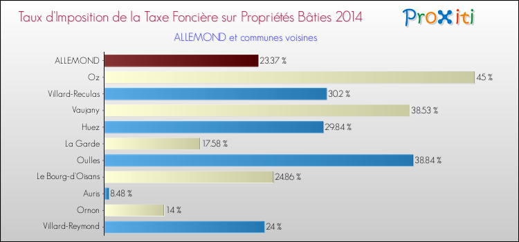 Taux d'imposition de la taxe foncière sur le bati 2014 pour ALLEMOND et les communes proches Comparaison des taux d'imposition de la taxe foncière sur le bati 2014 pour ALLEMOND et les communes voisines