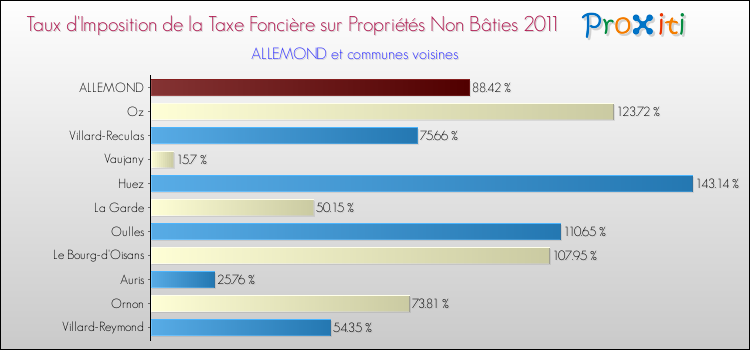 Taux d'imposition de la taxe foncière sur les immeubles et terrains non batis 2011 pour ALLEMOND et les communes proches Comparaison des taux d'imposition de la taxe foncière sur les immeubles et terrains non batis 2011 pour ALLEMOND et les communes voisines