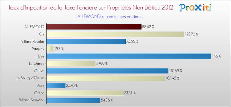 Taux d'imposition de la taxe foncière sur les immeubles et terrains non batis 2012 pour ALLEMOND et les communes proches Comparaison des taux d'imposition de la taxe foncière sur les immeubles et terrains non batis 2012 pour ALLEMOND et les communes voisines