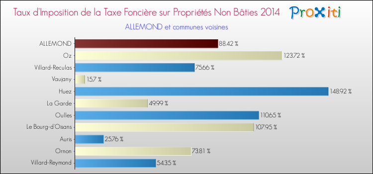 Taux d'imposition de la taxe foncière sur les immeubles et terrains non batis 2014 pour ALLEMOND et les communes proches Comparaison des taux d'imposition de la taxe foncière sur les immeubles et terrains non batis 2014 pour ALLEMOND et les communes voisines