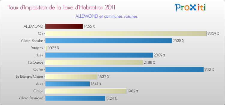 Taux d'imposition de la taxe d'habitation 2011 pour ALLEMOND et les communes proches Comparaison des taux d'imposition de la taxe d'habitation 2011 pour ALLEMOND et les communes voisines