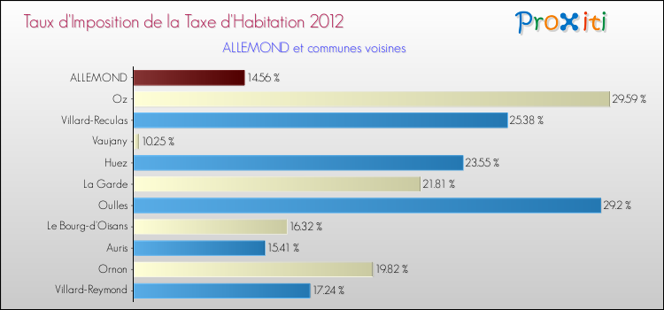 Taux d'imposition de la taxe d'habitation 2012 pour ALLEMOND et les communes proches Comparaison des taux d'imposition de la taxe d'habitation 2012 pour ALLEMOND et les communes voisines