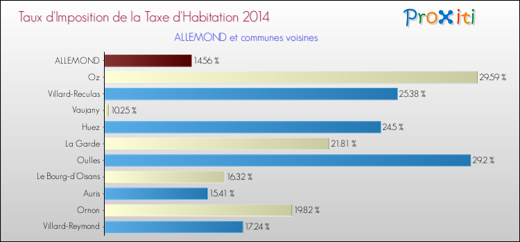 Taux d'imposition de la taxe d'habitation 2014 pour ALLEMOND et les communes proches Comparaison des taux d'imposition de la taxe d'habitation 2014 pour ALLEMOND et les communes voisines
