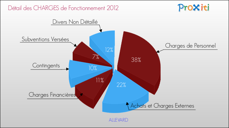 Décomposition des Charges de Fonctionnement 2012 de la commune de ALLEVARD Charges de Fonctionnement 2012 pour la commune de ALLEVARD