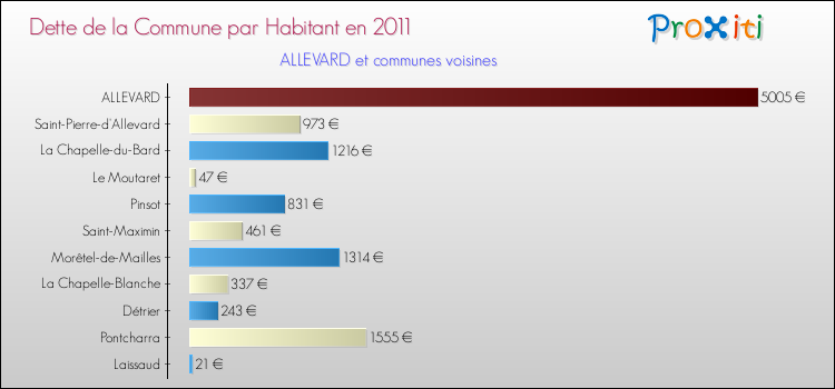 Dette par habitant de la commune en 2011 pour ALLEVARD et les communes proches Comparaison de la dette par habitant de la commune en 2011 pour ALLEVARD et les communes voisines