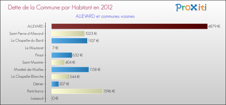 Dette par habitant de la commune en 2012 pour ALLEVARD et les communes proches Comparaison de la dette par habitant de la commune en 2012 pour ALLEVARD et les communes voisines