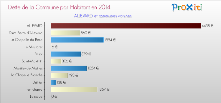 Dette par habitant de la commune en 2014 pour ALLEVARD et les communes proches Comparaison de la dette par habitant de la commune en 2014 pour ALLEVARD et les communes voisines
