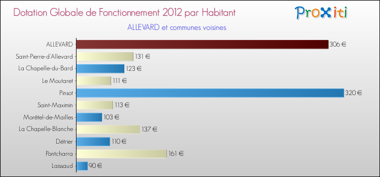 Montant des dotations globales de fonctionnement DGF par Habitant pour ALLEVARD et les communes proches Comparaison des des dotations globales de fonctionnement DGF par habitant pour ALLEVARD et les communes voisines