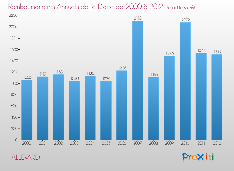 Evolution de l'annuité de la dette pour la commune de ALLEVARD de 2000 à 2012 Annuités de la dette pour ALLEVARD de 2000 à 2012