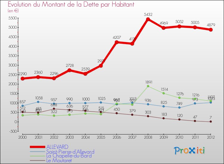 Evolution de la dette par habitant pour la commune de ALLEVARD et les communes proches de 2000 à 2012 Comparaison de la dette par habitant pour ALLEVARD et les communes voisines de 2000 à 2012