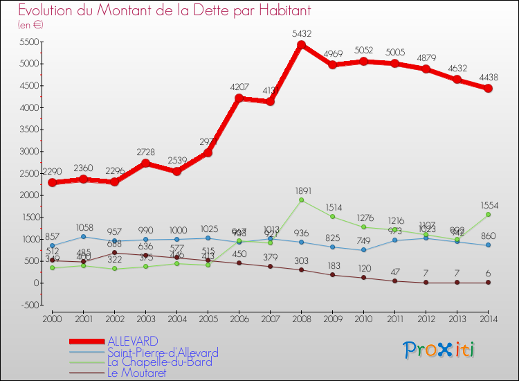 Evolution de la dette par habitant pour la commune de ALLEVARD et les communes proches de 2000 à 2014 Comparaison de la dette par habitant pour ALLEVARD et les communes voisines de 2000 à 2014