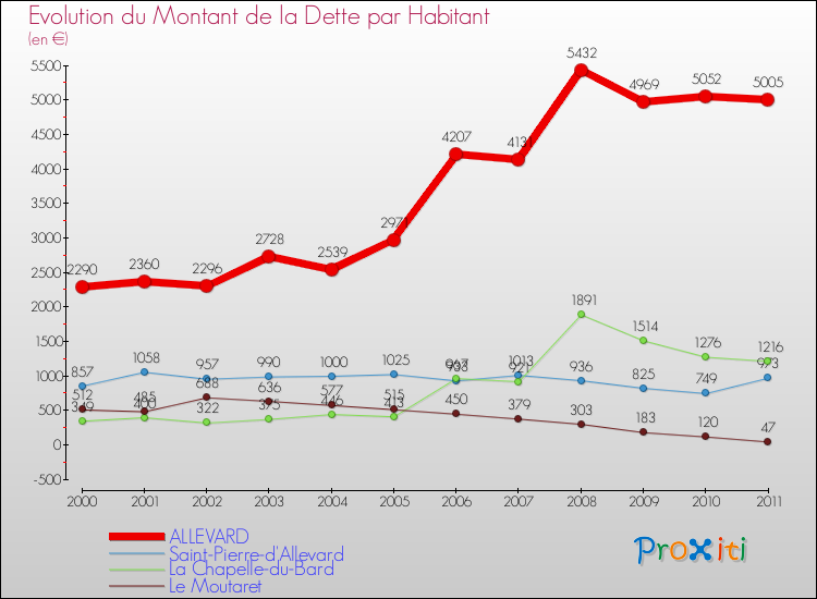 Evolution de la dette par habitant pour la commune de ALLEVARD et les communes proches Comparaison de la dette par habitant pour ALLEVARD et les communes voisines