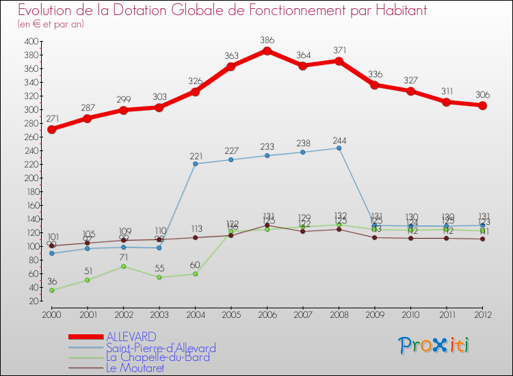 Evolution et montant de la dotation globale de fonctionnement par Habitant pour ALLEVARD et les communes proches Comparaison des dotations globales de fonctionnement par habitant pour ALLEVARD et les communes voisines