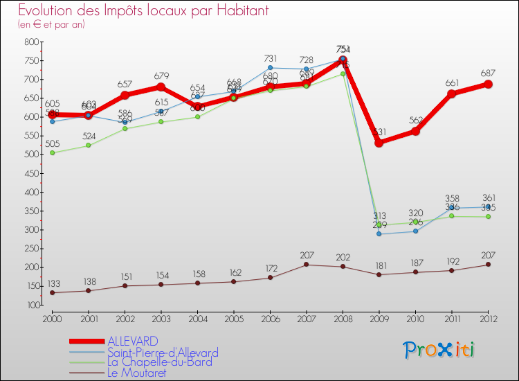 Evolution et montant des impôts locaux par Habitant pour ALLEVARD et les communes proches Comparaison des impôts locaux par habitant pour ALLEVARD et les communes voisines