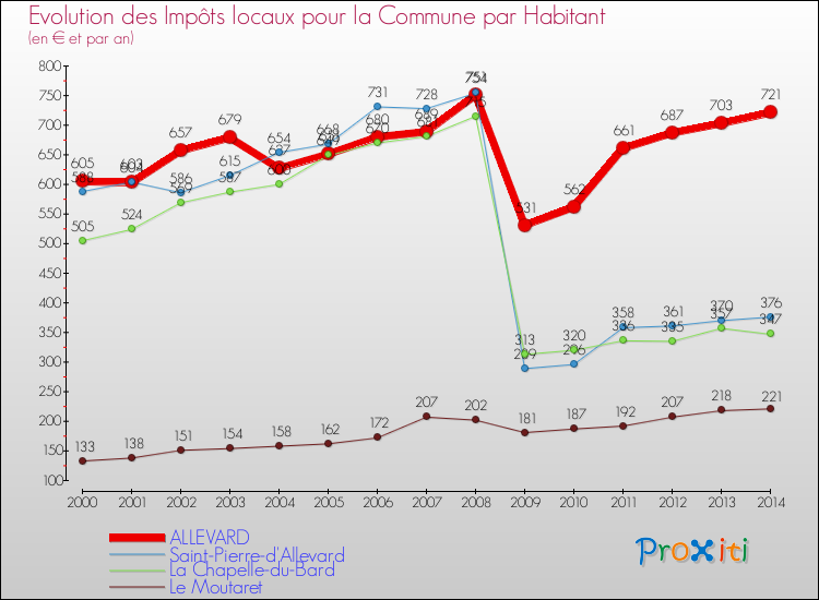 Evolution et montant des impôts locaux par Habitant pour ALLEVARD et les communes proches de 2000 à 2014 Comparaison des impôts locaux par habitant pour ALLEVARD et les communes voisines de 2000 à 2014