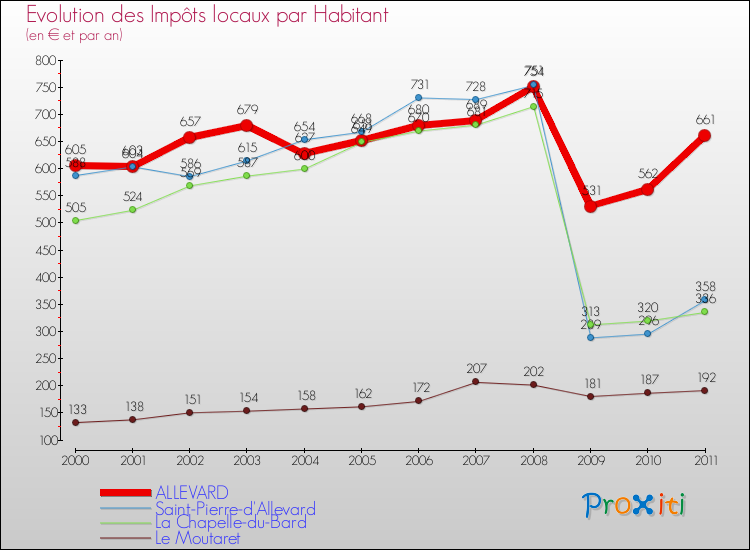 Evolution et montant des impôts locaux par Habitant pour ALLEVARD et les communes proches Comparaison des impôts locaux par habitant pour ALLEVARD et les communes voisines