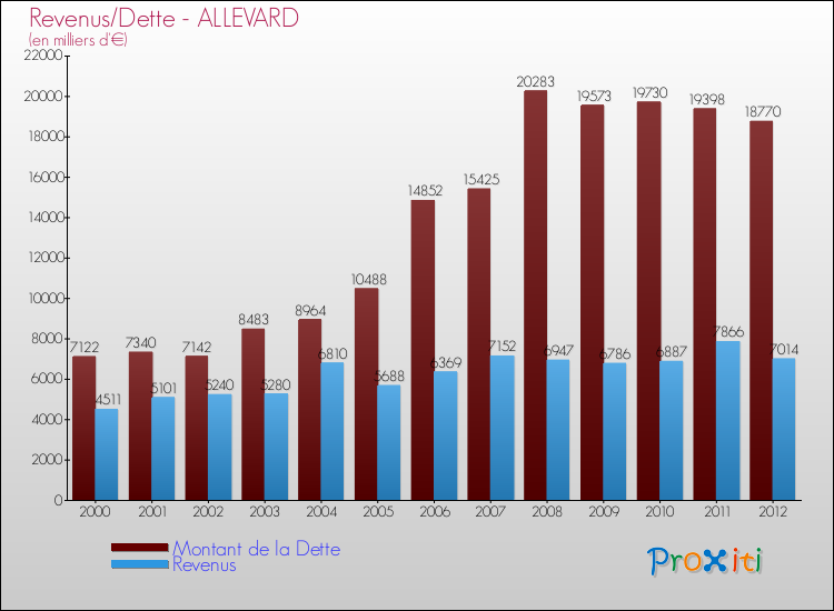 Evolution comparée de la dette et des revenus pour la commune de ALLEVARD de 2000 à 2012 Comparaison de la dette et des revenus pour ALLEVARD de 2000 à 2012