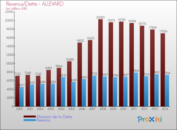 Evolution comparée de la dette et des revenus pour la commune de ALLEVARD de 2000 à 2014 Comparaison de la dette et des revenus pour ALLEVARD de 2000 à 2014