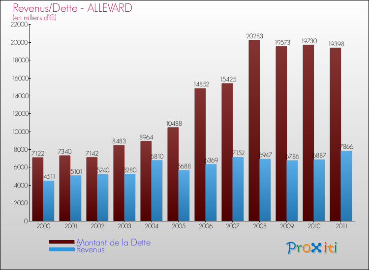 Evolution comparée de la dette et des revenus pour la commune de ALLEVARD de 2000 à 2011 Comparaison de la dette et des revenus pour ALLEVARD de 2000 à 2011