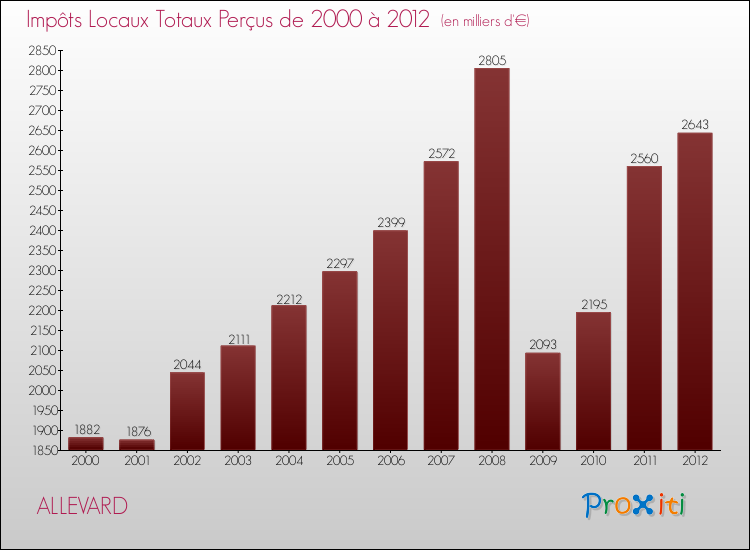Evolution des Impôts Locaux pour la commune de ALLEVARD de 2000 à 2012 Evolution des Impôts Locaux pour ALLEVARD de 2000 à 2012