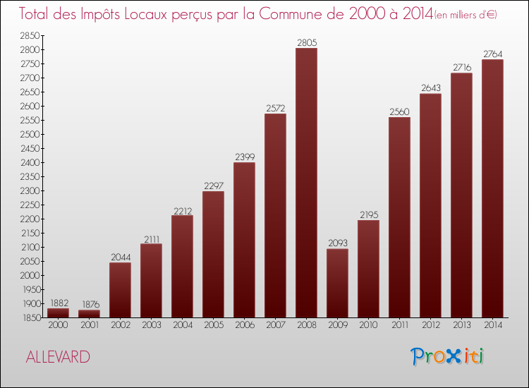 Evolution des Impôts Locaux pour la commune de ALLEVARD de 2000 à 2014 Evolution des Impôts Locaux pour ALLEVARD de 2000 à 2014
