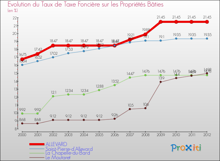 Evolution du taux de la taxe foncière sur le bati pour ALLEVARD et les communes proches de 2000 à 2012 Comparaison des taux de taxe foncière sur le bati pour ALLEVARD et les communes voisines de 2000 à 2012