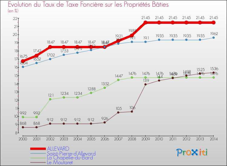 Evolution du taux de la taxe foncière sur le bati pour ALLEVARD et les communes proches de 2000 à 2014 Comparaison des taux de taxe foncière sur le bati pour ALLEVARD et les communes voisines de 2000 à 2014