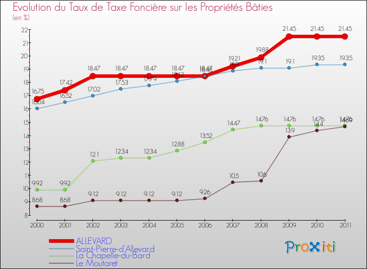 Evolution du taux de la taxe foncière sur le bati pour ALLEVARD et les communes proches Comparaison des taux de taxe foncière sur le bati pour ALLEVARD et les communes voisines
