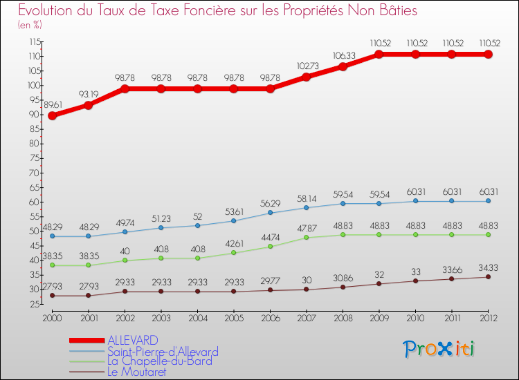 Evolution du taux de la taxe foncière sur les immeubles et terrains non batis pour ALLEVARD et les communes proches de 2000 à 2012 Comparaison des taux de la taxe foncière sur les immeubles et terrains non batis pour ALLEVARD et les communes voisines de 2000 à 2012