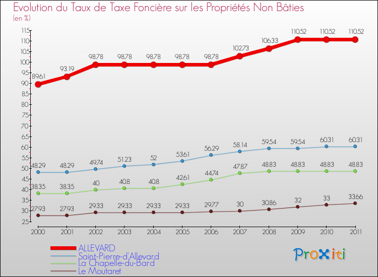 Evolution du taux de la taxe foncière sur les immeubles et terrains non batis pour ALLEVARD et les communes proches Comparaison des taux de la taxe foncière sur les immeubles et terrains non batis pour ALLEVARD et les communes voisines