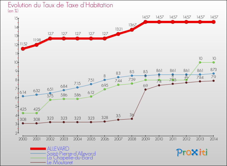 Evolution du taux de la taxe d'habitation pour ALLEVARD et les communes proches de 2000 à 2014 Comparaison des taux de la taxe d'habitation pour ALLEVARD et les communes voisines de 2000 à 2014