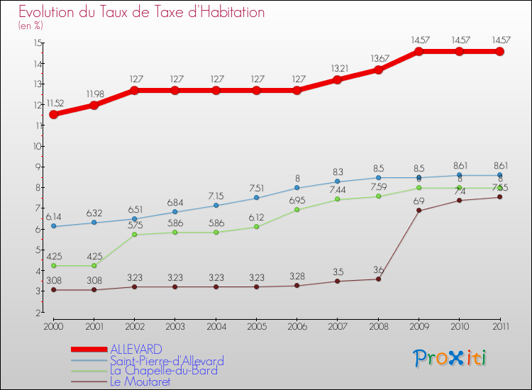 Evolution du taux de la taxe d'habitation pour ALLEVARD et les communes proches Comparaison des taux de la taxe d'habitation pour ALLEVARD et les communes voisines