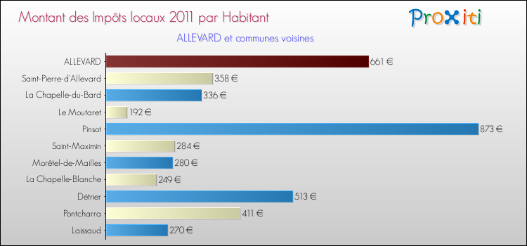 Montant des impôts locaux par Habitant pour ALLEVARD et les communes proches Comparaison des impôts locaux par habitant pour ALLEVARD et les communes voisines