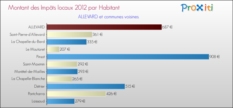 Montant des impôts locaux par Habitant pour ALLEVARD et les communes proches Comparaison des impôts locaux par habitant pour ALLEVARD et les communes voisines