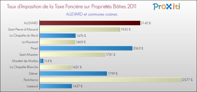 Taux d'imposition de la taxe foncière sur le bati 2011 pour ALLEVARD et les communes proches Comparaison des taux d'imposition de la taxe foncière sur le bati 2011 pour ALLEVARD et les communes voisines