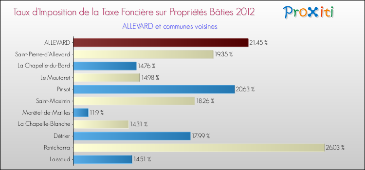 Taux d'imposition de la taxe foncière sur le bati 2012 pour ALLEVARD et les communes proches Comparaison des taux d'imposition de la taxe foncière sur le bati 2012 pour ALLEVARD et les communes voisines