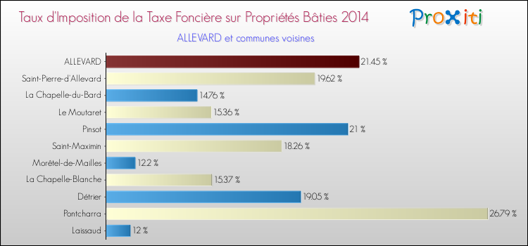 Taux d'imposition de la taxe foncière sur le bati 2014 pour ALLEVARD et les communes proches Comparaison des taux d'imposition de la taxe foncière sur le bati 2014 pour ALLEVARD et les communes voisines