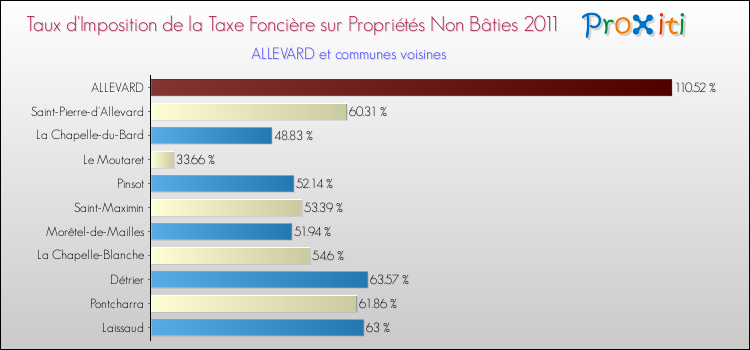 Taux d'imposition de la taxe foncière sur les immeubles et terrains non batis 2011 pour ALLEVARD et les communes proches Comparaison des taux d'imposition de la taxe foncière sur les immeubles et terrains non batis 2011 pour ALLEVARD et les communes voisines