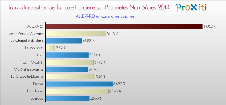 Taux d'imposition de la taxe foncière sur les immeubles et terrains non batis 2014 pour ALLEVARD et les communes proches Comparaison des taux d'imposition de la taxe foncière sur les immeubles et terrains non batis 2014 pour ALLEVARD et les communes voisines