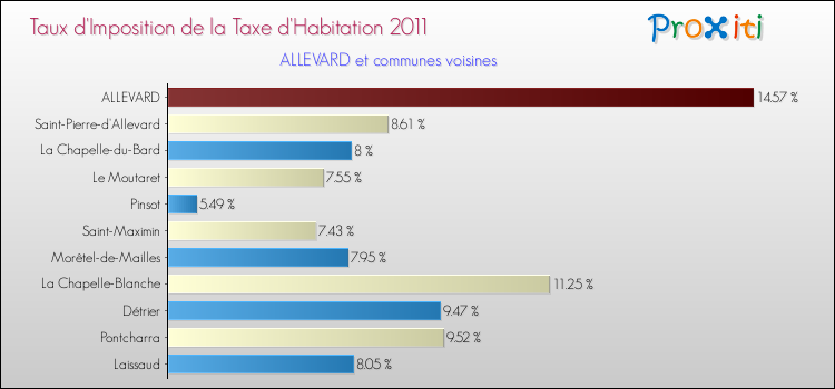 Taux d'imposition de la taxe d'habitation 2011 pour ALLEVARD et les communes proches Comparaison des taux d'imposition de la taxe d'habitation 2011 pour ALLEVARD et les communes voisines
