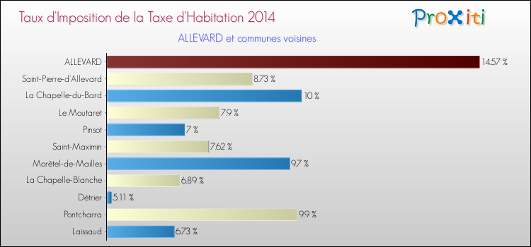 Taux d'imposition de la taxe d'habitation 2014 pour ALLEVARD et les communes proches Comparaison des taux d'imposition de la taxe d'habitation 2014 pour ALLEVARD et les communes voisines