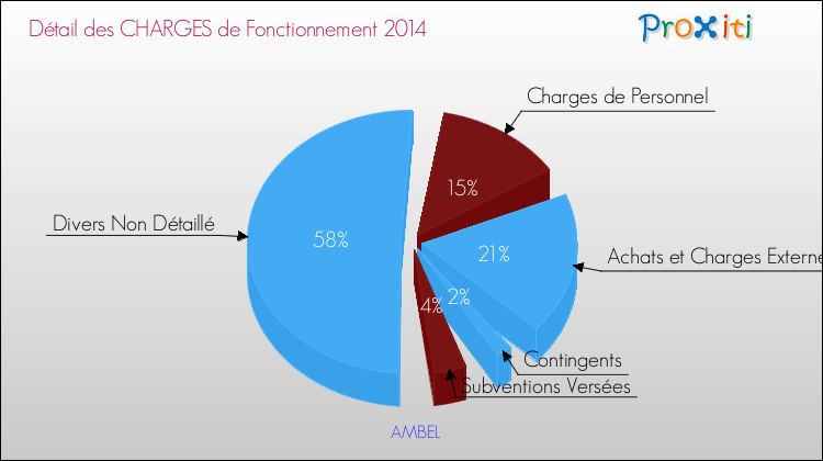 Décomposition des Charges de Fonctionnement 2014 de la commune de AMBEL Charges de Fonctionnement 2014 pour la commune de AMBEL