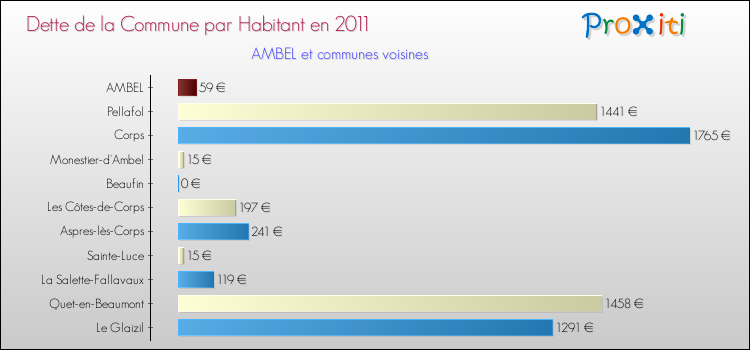 Dette par habitant de la commune en 2011 pour AMBEL et les communes proches Comparaison de la dette par habitant de la commune en 2011 pour AMBEL et les communes voisines
