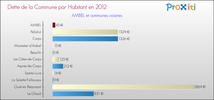 Dette par habitant de la commune en 2012 pour AMBEL et les communes proches Comparaison de la dette par habitant de la commune en 2012 pour AMBEL et les communes voisines