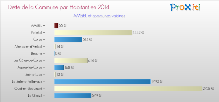 Dette par habitant de la commune en 2014 pour AMBEL et les communes proches Comparaison de la dette par habitant de la commune en 2014 pour AMBEL et les communes voisines