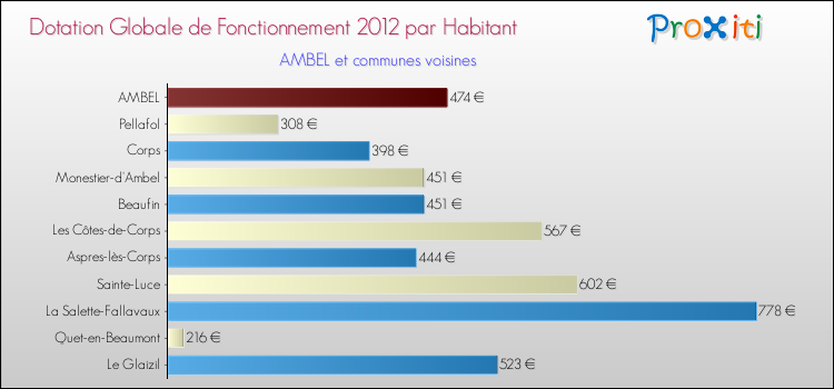 Montant des dotations globales de fonctionnement DGF par Habitant pour AMBEL et les communes proches Comparaison des des dotations globales de fonctionnement DGF par habitant pour AMBEL et les communes voisines